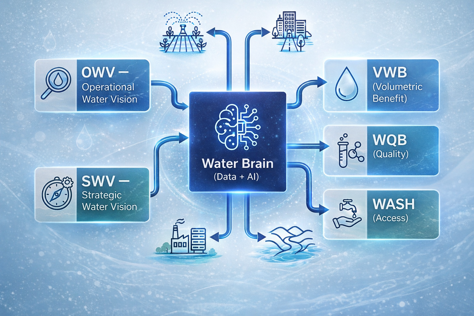 Plataforma Water Brain: dados, IoT e IA